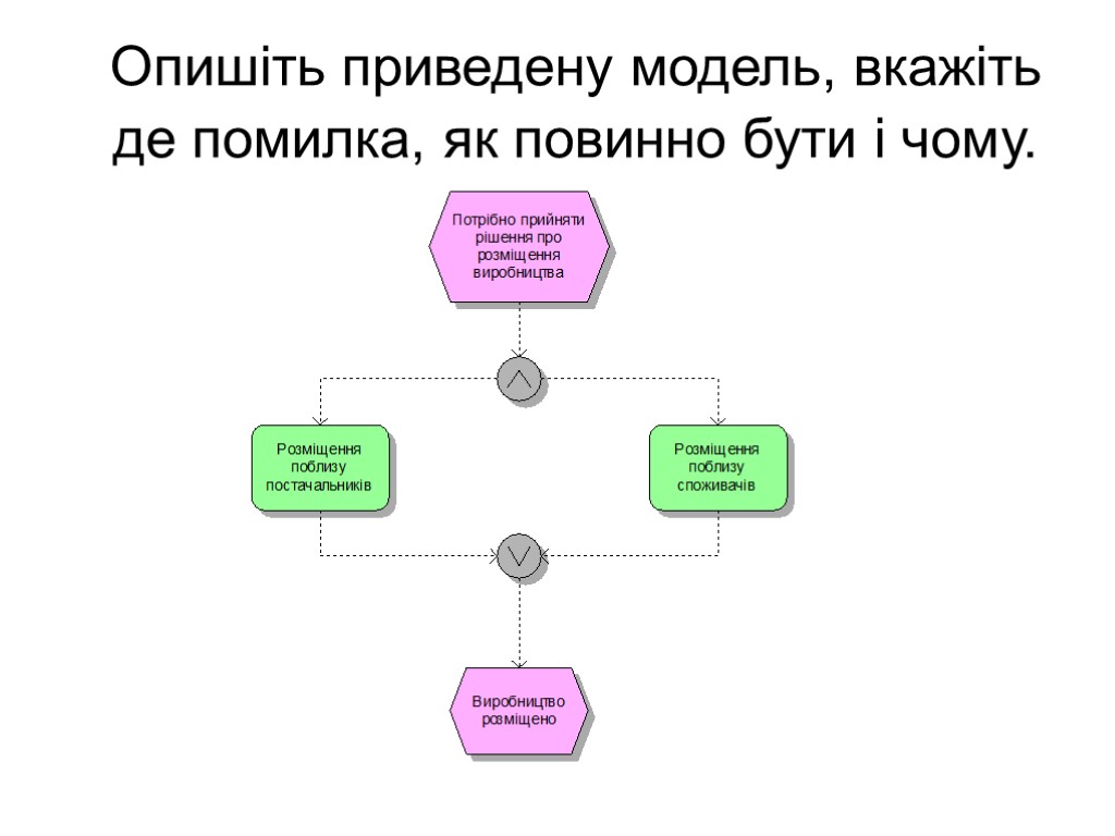 Опишіть приведену модель, вкажіть де помилка, як повинно бути і чому.